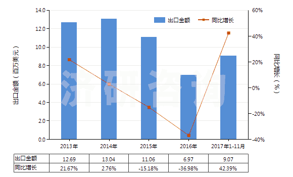 2013-2017年11月中國，供零售用（供零售用）(HS55112000)出口總額及增速統(tǒng)計